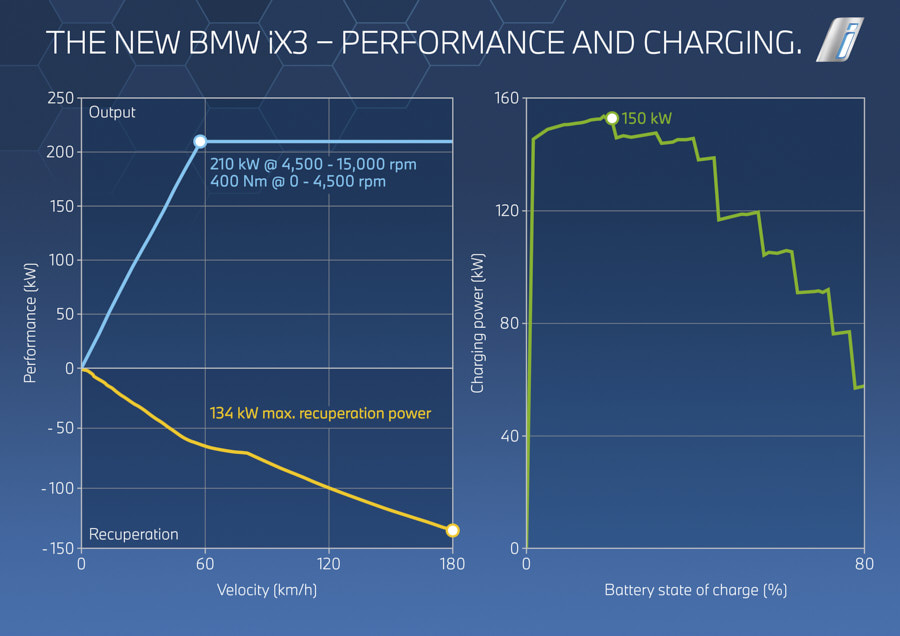 BMW ix3 ricarica