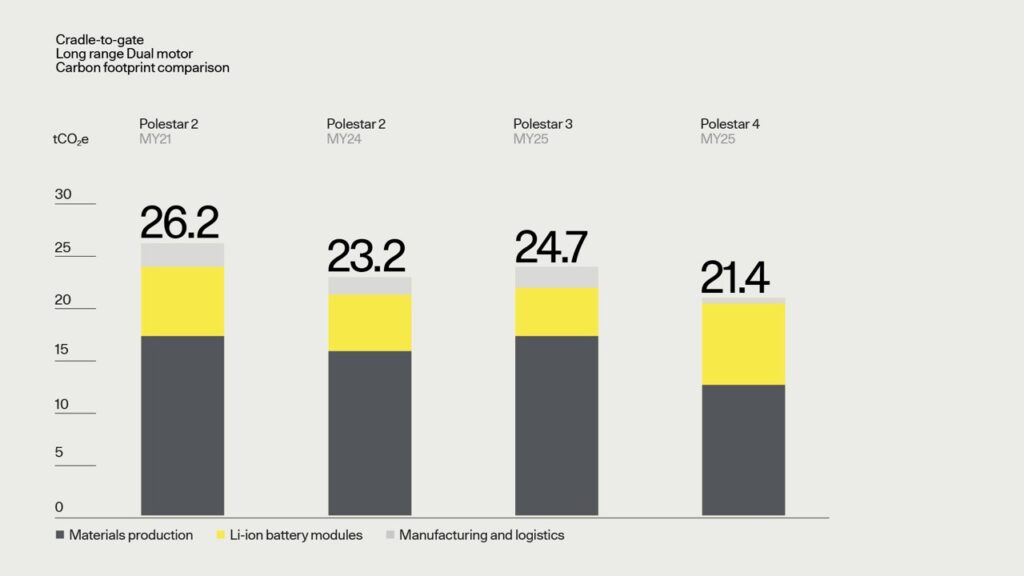 Polestar 3 emissioni ciclo di vita