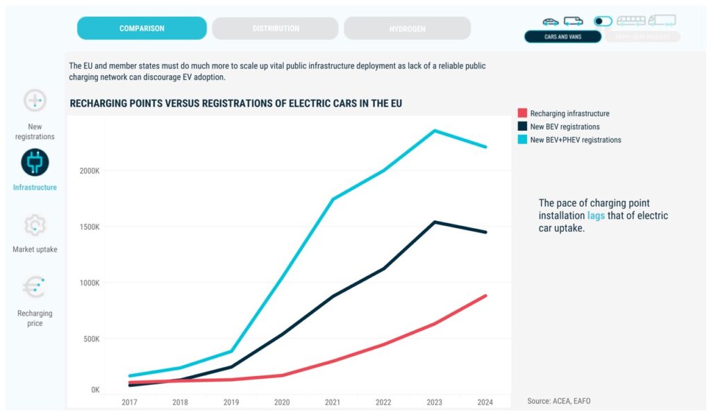 ACEA Tracker Emissioni Zero Europa